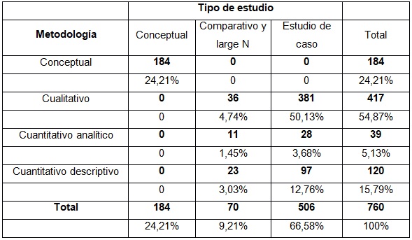 Cuadro 1.  Estadísticas descriptivas del corpus analizado (número de publicaciones y  frecuencia)