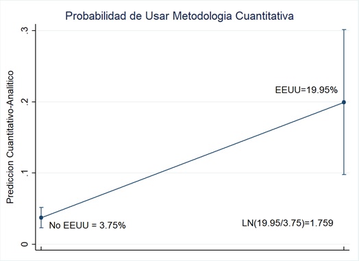 Figura 1: Probabilidad de Utilizar metodología  cuantitativa condicional a si el investigador se formó en Estados Unidos.