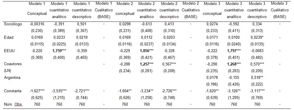 Cuadro 2. Modelos 1,  2, y 3. Resultados de regresión logística multinomial.