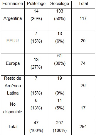 Cuadro 3. País de formación doctoral de los investigadores