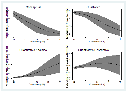 Gráfico A.1. El  impacto del número de coautores sobre la metodología del artículo