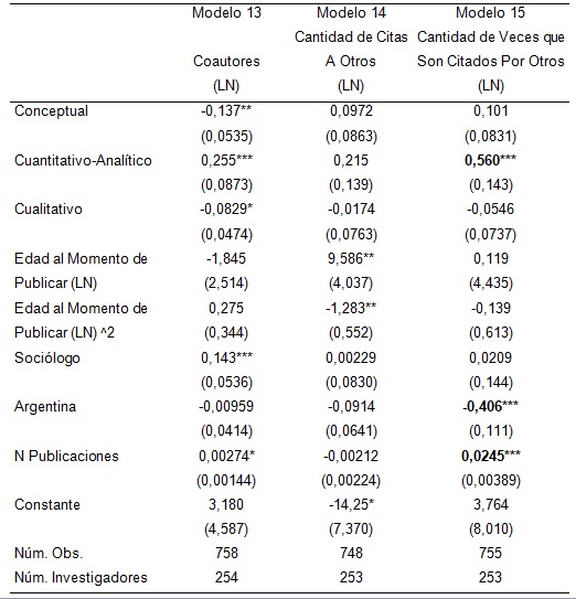 Cuadro A.5. Coautores, referencias y citas (modelos  con efectos aleatorios).