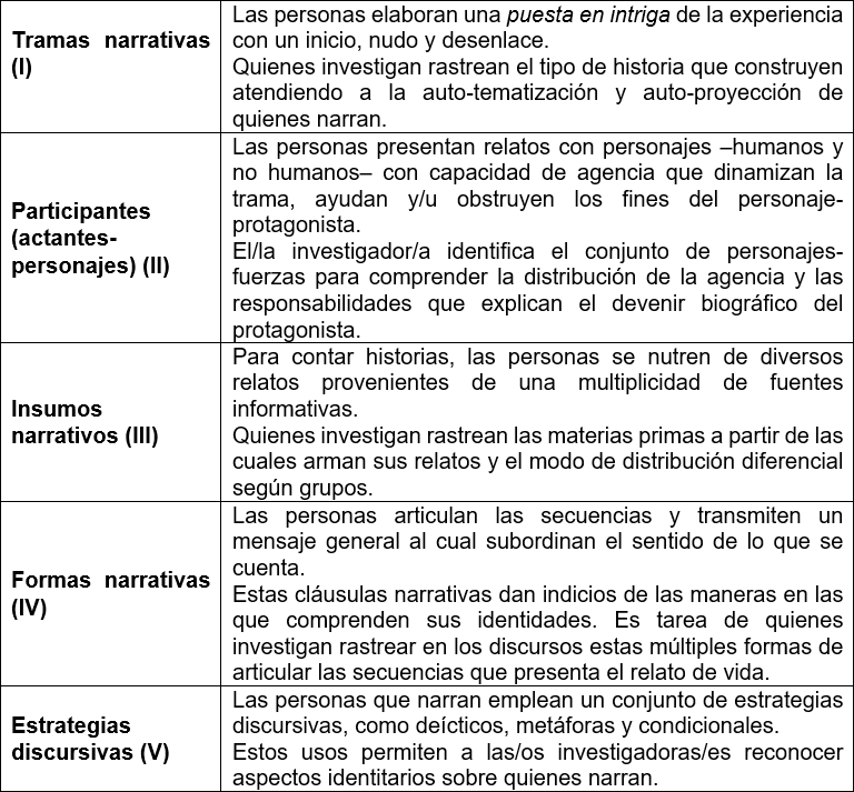 Métodos legos y claves analíticas en investigaciones biográficasnarrativas